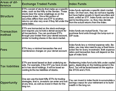 ETFs or Index Funds: Which Should You Choose? - Geojit Financial ...
