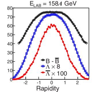 Color Online Comparison Of Rapidity Distribution Of Net Baryon Number