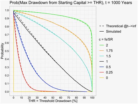 Drawdown risk = portfolio volatility normalized by Sharpe ratio