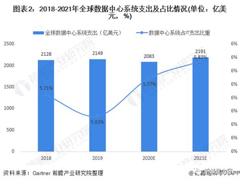 2021年全球数据中心发展现状与市场规模分析 建设速度加快、投资及市场规模上升 支出