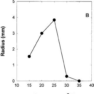 Effect of temperature on A, conidial germination, B, mycelial growth ... 