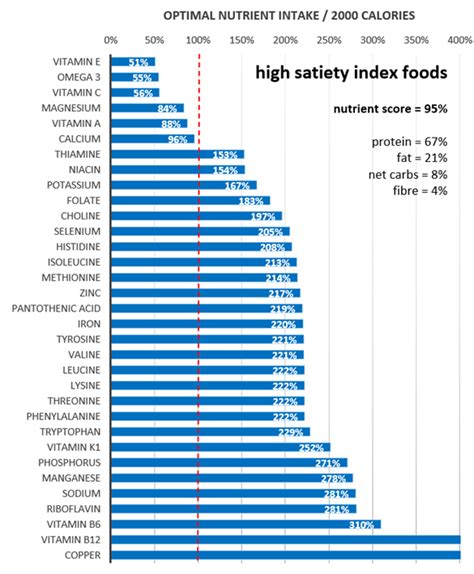 Feel Fuller For Longer The Most Satiating Foods Optimising Nutrition