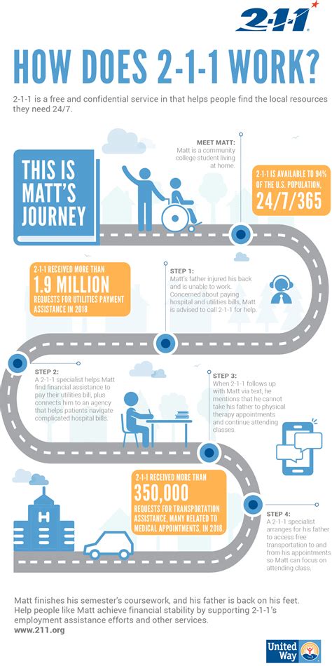Using the 211 system reveals hidden resources for residents