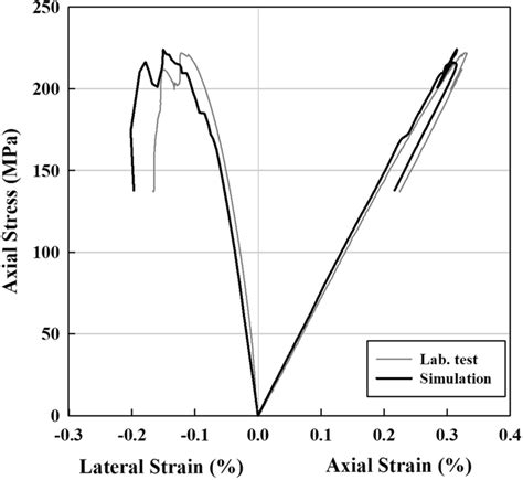 Complete Stressstrain Curve In Ucs Tests From The Gbm Udec Model And Download Scientific