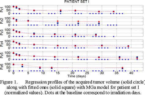 Figure 1 From Modeling Cervix Cancer Growth And Response To Radiation