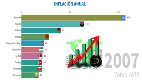 Top 10 Paises Con Mas Inflacion Anual YouTube