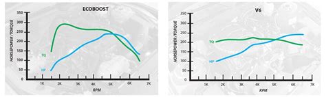 Mustang EcoBoost Vs V6