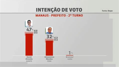 Pesquisa Ibope Para 2º Turno Em Manaus David Almeida 47 Amazonino