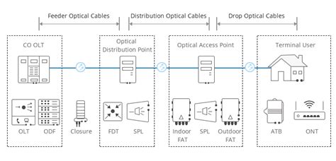 Khái niệm và ưu nhược điểm của mạng PON, OLT, ONU, ONT và ODN