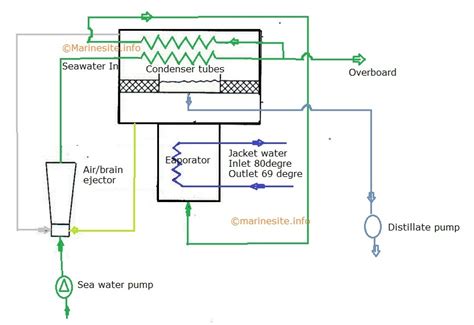 Fresh Water Generator Simple Diagram Fresh Water Generator S