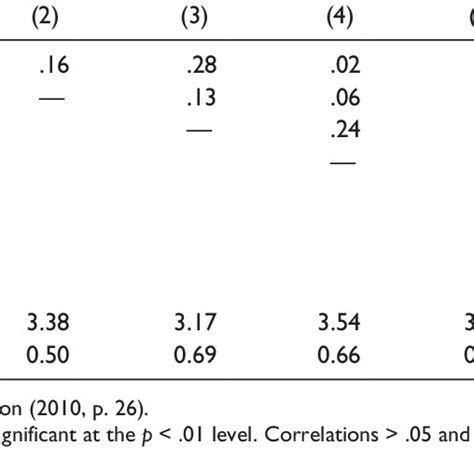 Descriptive Statistics And Intercorrelations For The Personality