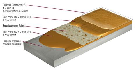 Reverse Flake Polyaspartics Flexmar Polyaspartic