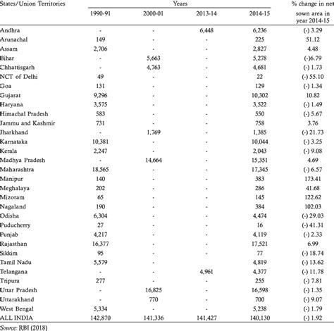 Net sown area in different states/ Union Territories during different... | Download Scientific ...