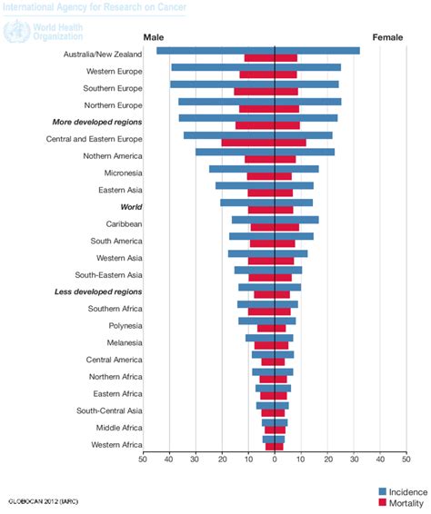 The Mortality And Incidence Of Colorectal Cancer In The World