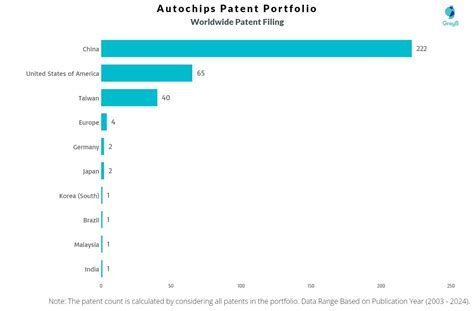 Autochips Patents Insights Stats Updated Insights Gate