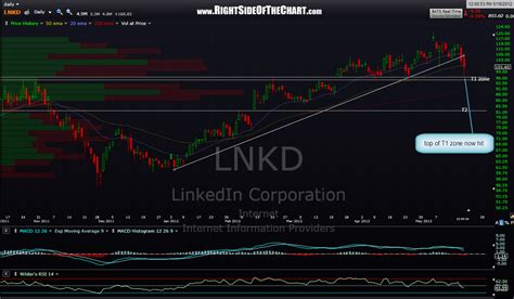 lnkd  hit  side   chart