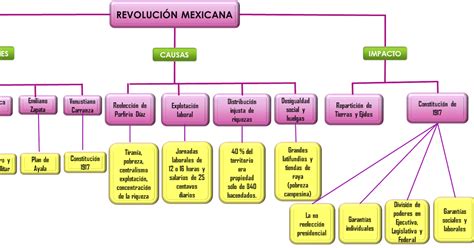 Resumo Da Revolução Mexicana - Mapa Mental Da Revolução Mexicana - FDPLEARN