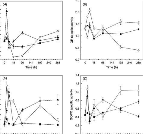 Specific Activity Of A Catalase Cat Mol Min Mg Protein