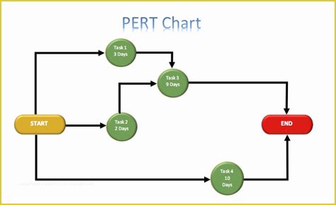 Free Pert Chart Template Excel Of Pert Chart Pert Cpm And Wbs Charts ...