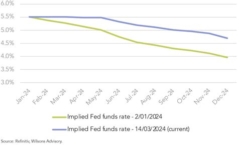 The Global Inflation Battle Wilsons Advisory