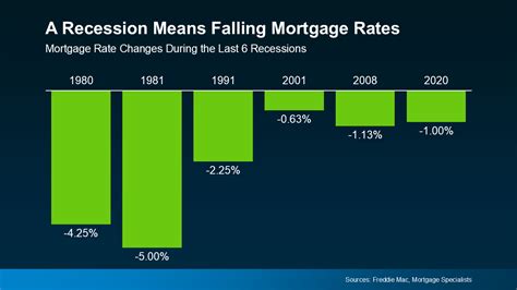 Think It’s Better To Wait for a Recession Before You Move? Think Again ...