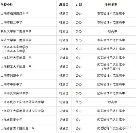 上海16区初高中教育资源汇总！ 知乎