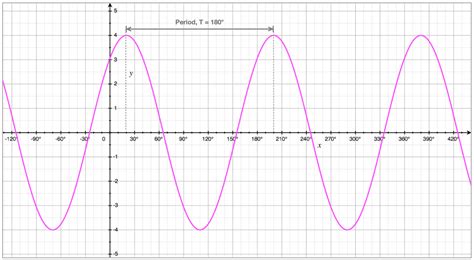 Transformed Cosine & Sine Curves - Wave Function