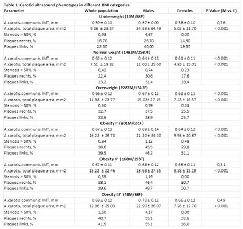 Sex Differences In Carotid Ultrasound Phenotypes Comparative Analysis Of Cardiovascular Risk