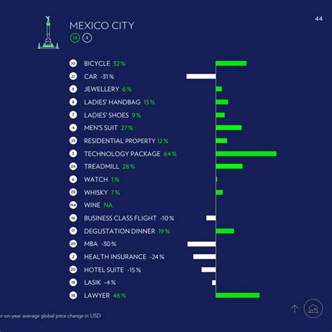 La CDMX se convirtió en la segunda ciudad más cara para vivir en América Latina Infobae