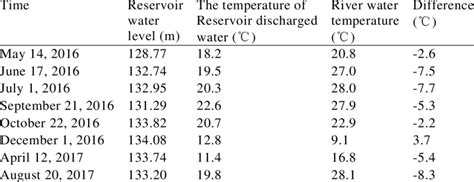 water temperature measurements  table