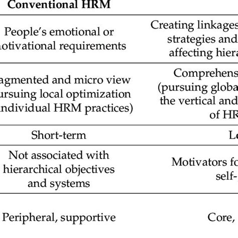 A Comparison Of Traditional Hrm And Shrm Adapted From Lim Et Al 24