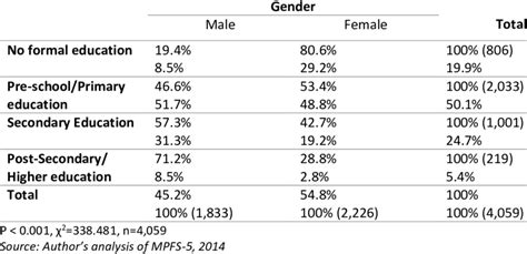 Percentage Distribution Of Individuals By Gender And Highest Education