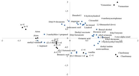Aroma Enhancement of La Mancha White Wines Using Coupage Technique