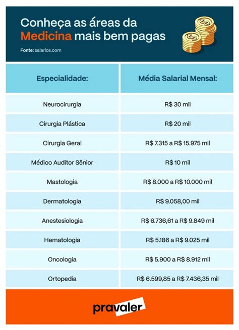 Conheça as 10 áreas da Medicina mais bem pagas | PRAVALER