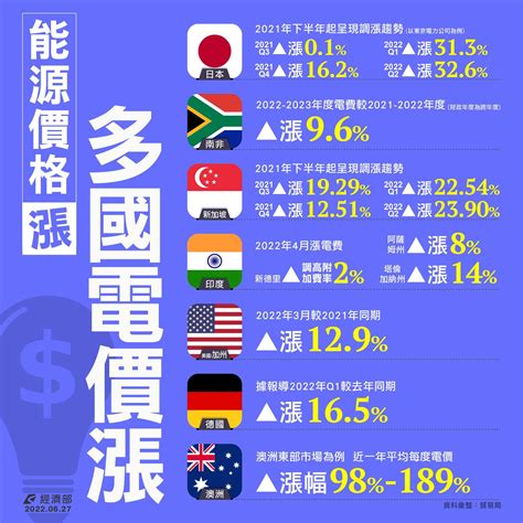 1圖看各國電價漲幅 他：台不痛不癢漲一點點！一堆人哇哇叫 Ettoday生活新聞 Ettoday新聞雲