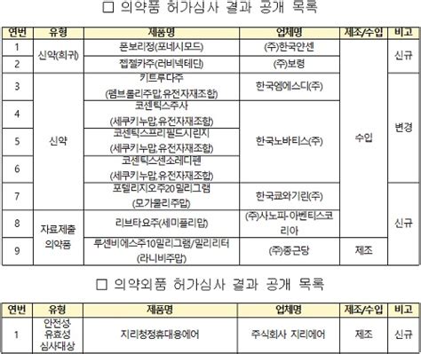 식약처 의약품 9개 품목 의약외품 1개 품목 허가보고서 공개