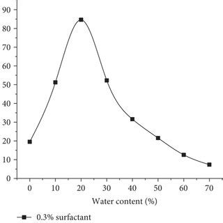 Water Content Variation Curve Of Different Chemical Flooding