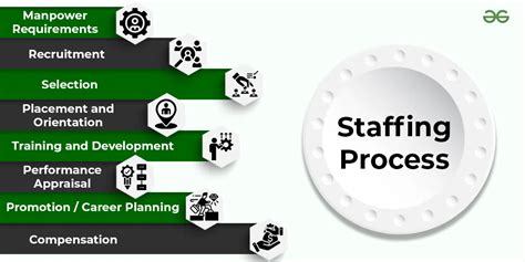 Staffing Process Geeksforgeeks