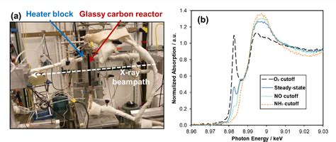 Figure From Combining Kinetics And Operando Spectroscopy To