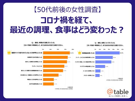 【50代前後の女性調査】コロナ禍を経て、最近の調理、食事はどう変わった？ アットテーブル