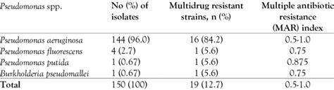 Distribution of multidrug resistant strains of Pseudomonas spp ...