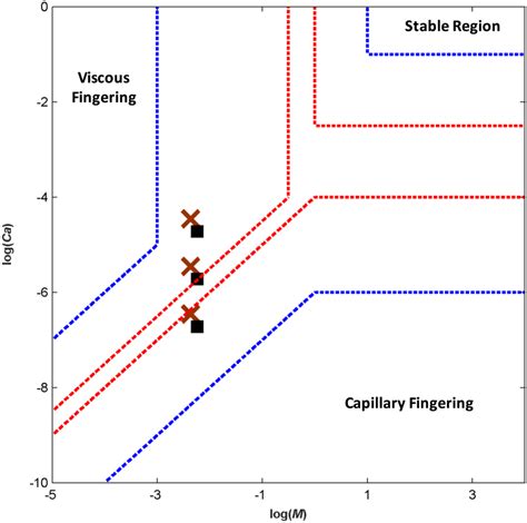 flow pattern classification based  capillary number ca