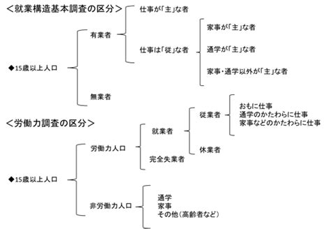 第39回 就業状態について細かく調べる ～就業構造基本調査～｜WEB労政時報