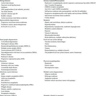 Classification of myoclonus | Download Scientific Diagram