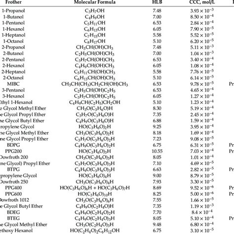 Frothers Molecular Formula Hydrophilic Lipophilic Balance Hlb