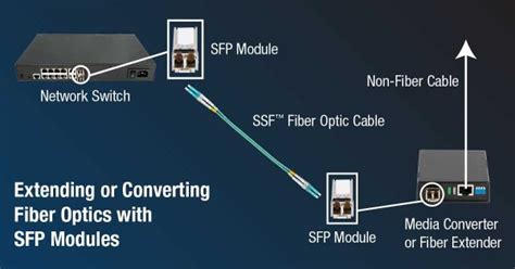 choosing sfp modules cleerline ssf fiber optics