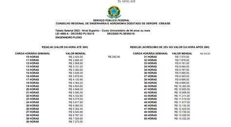 Piso Salarial dos Engenheiros (Atualizado 2023) - Blog Benzor Engenharia