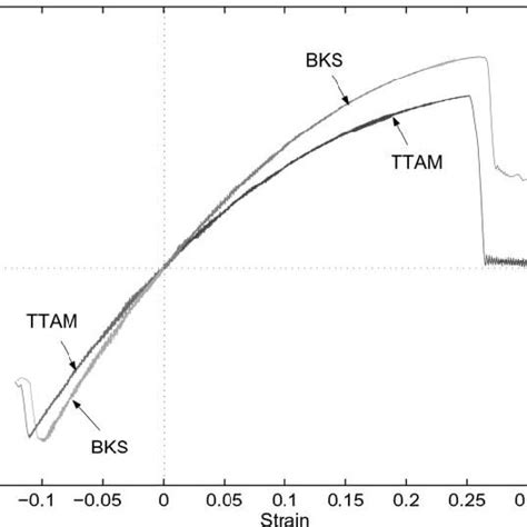 Stress Vs Strain Curves For Uniaxial Tension And Compression Of A Nanorod Download