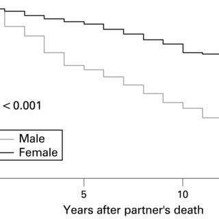 Prevalence Of Widowhood And Remarriage Patterns By Age And Sex In