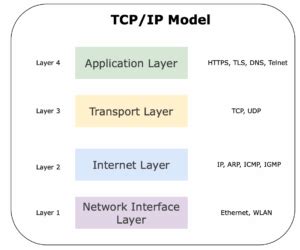 tcpip model  layers